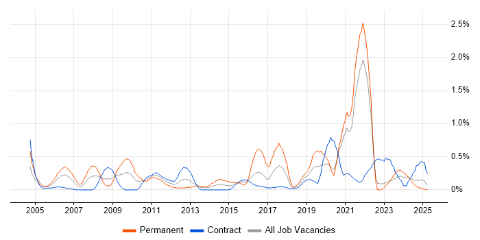Job vacancy trend for A+ Certification in the North East Job vacancy trend for A+ Certification in the North East