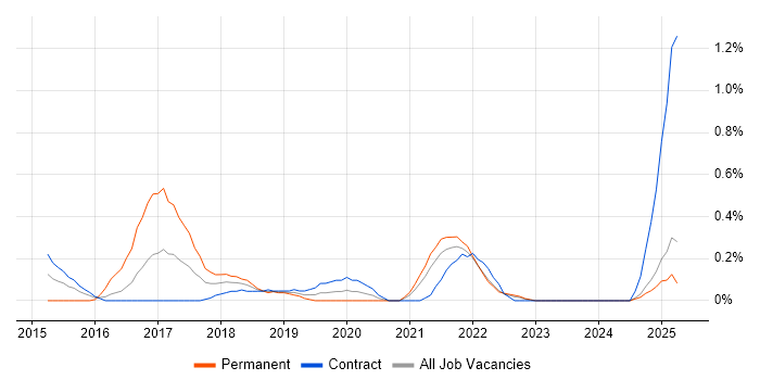 Job vacancy trend for A/B Testing in the North East Job vacancy trend for A/B Testing in the North East