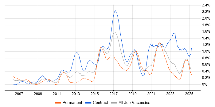 Job vacancy trend for Acceptance Criteria in the North East Job vacancy trend for Acceptance Criteria in the North East