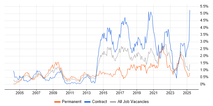 Job vacancy trend for Accessibility in the North East Job vacancy trend for Accessibility in the North East