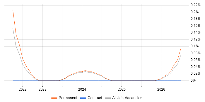 Account Director job vacancy trend in the North East