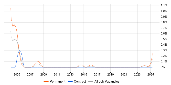 Job vacancy trend for Account Executive in the North East Job vacancy trend for Account Executive in the North East