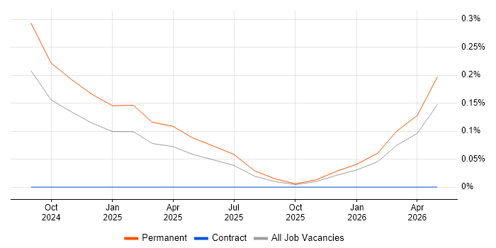 Accounts Assistant job vacancy trend in the North East