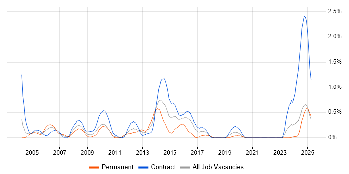 Job vacancy trend for Accounts Payable in the North East