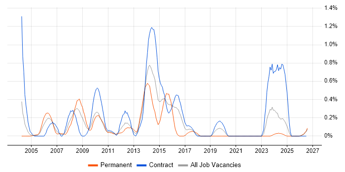 Accounts Receivable job vacancy trend in the North East