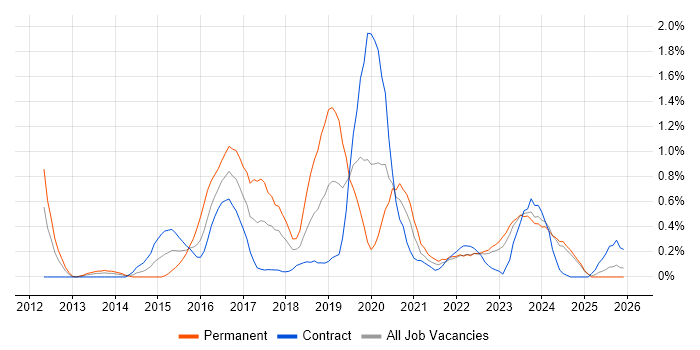 Active Directory Federation Services job vacancy trend in the North East