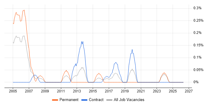 Active Directory Specialist job vacancy trend in the North East