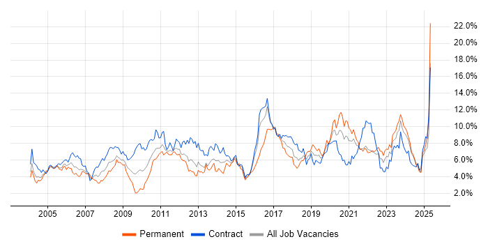 Job vacancy trend for Active Directory in the North East Job vacancy trend for Active Directory in the North East