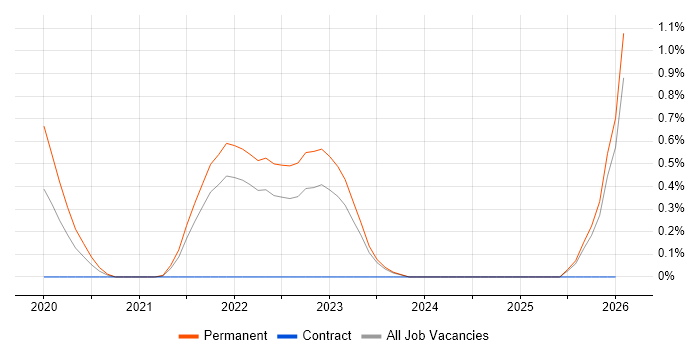 Adaptive Security job vacancy trend in the North East