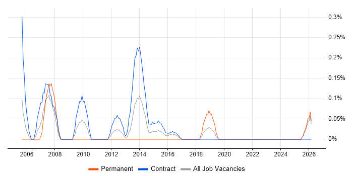 Administration Assistant job vacancy trend in the North East