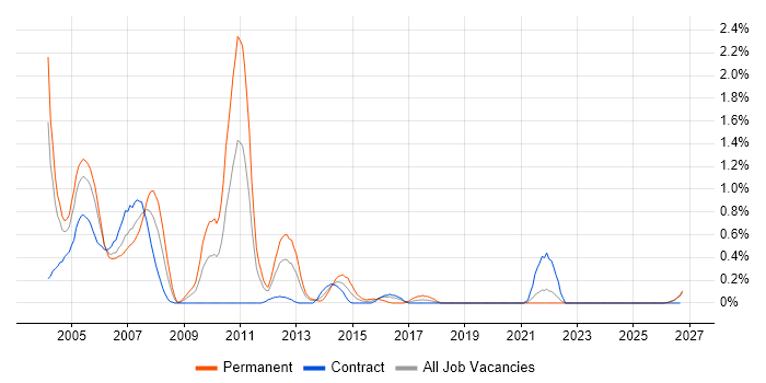 ADO job vacancy trend in the North East