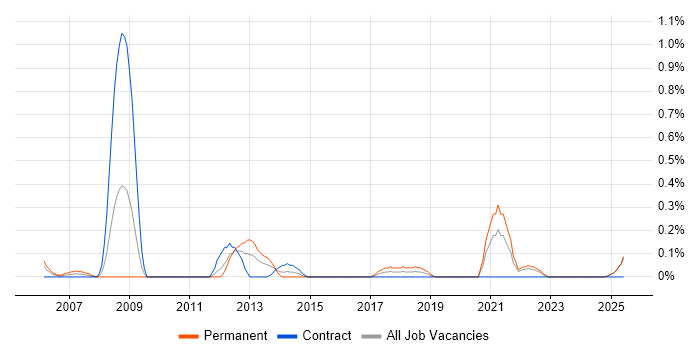 Job vacancy trend for Adobe After Effects in the North East Job vacancy trend for Adobe After Effects in the North East