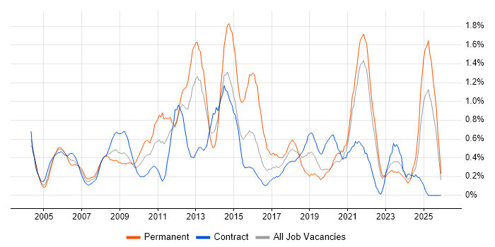 Adobe job vacancy trend in the North East