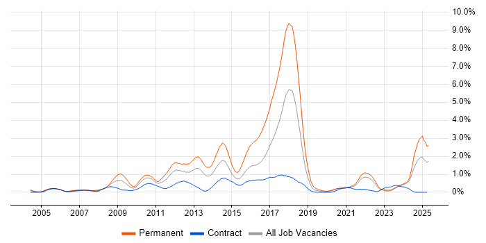 Job vacancy trend for Advertising in the North East Job vacancy trend for Advertising in the North East