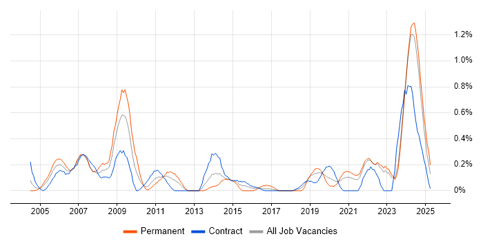 Job vacancy trend for Aerospace in the North East Job vacancy trend for Aerospace in the North East