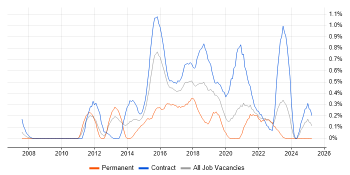 Job vacancy trend for Agile Business Analyst in the North East