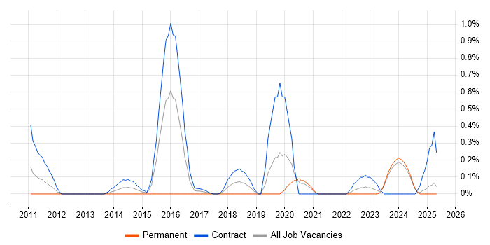 Job vacancy trend for Agile Coach in the North East Job vacancy trend for Agile Coach in the North East