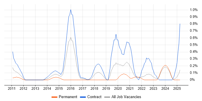 Job vacancy trend for Agile Coaching in the North East Job vacancy trend for Agile Coaching in the North East