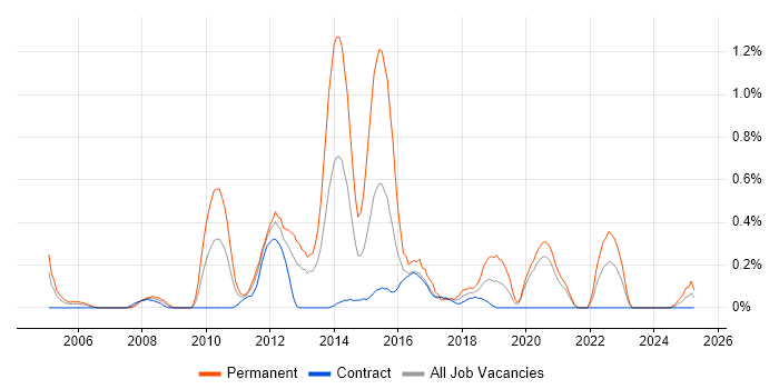 Job vacancy trend for Agile C# Developer in the North East Job vacancy trend for Agile C# Developer in the North East