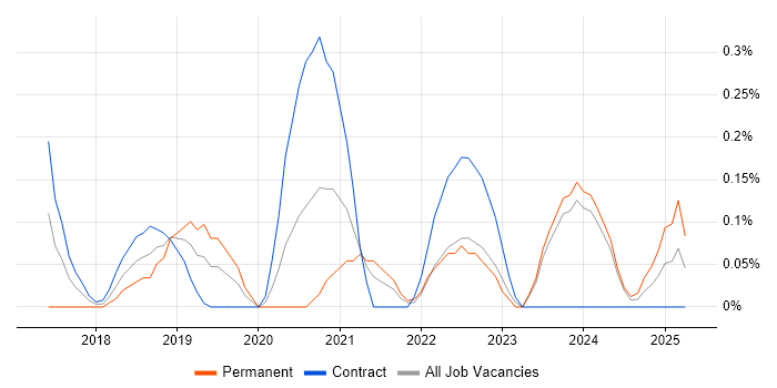 Job vacancy trend for Agile Delivery Lead in the North East Job vacancy trend for Agile Delivery Lead in the North East