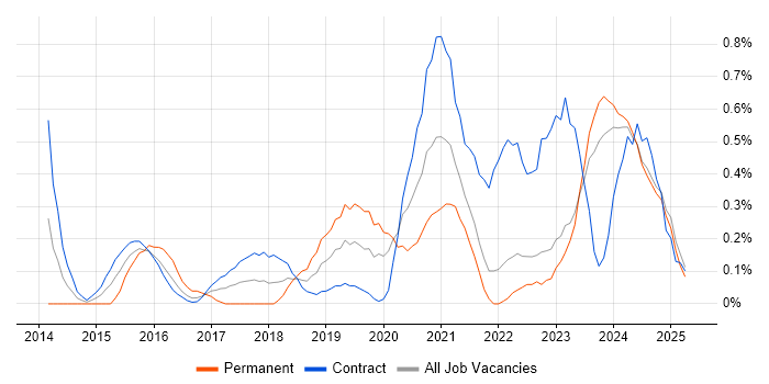 Job vacancy trend for Agile Delivery Manager in the North East Job vacancy trend for Agile Delivery Manager in the North East