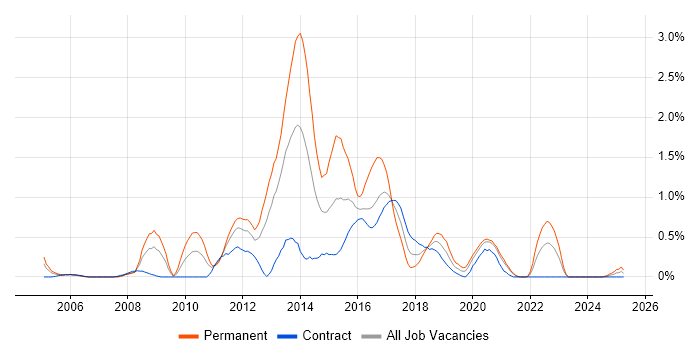 Job vacancy trend for Agile Developer in the North East Job vacancy trend for Agile Developer in the North East