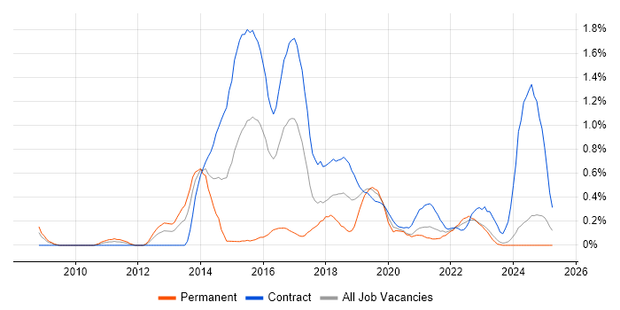 Job vacancy trend for Agile Project Management in the North East Job vacancy trend for Agile Project Management in the North East