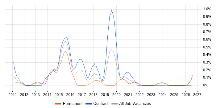 Agile Scrum Master job vacancy trend in the North East