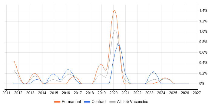 Agile Testing job vacancy trend in the North East