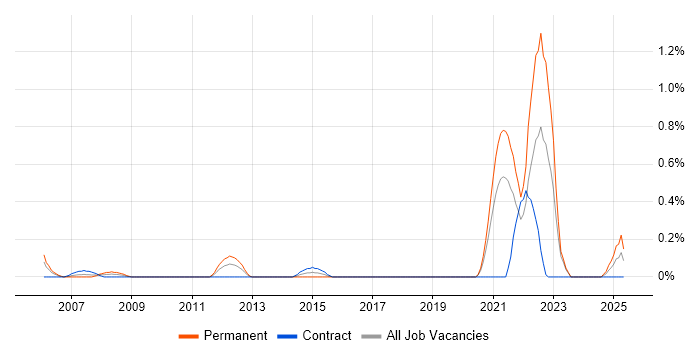 Job vacancy trend for Agriculture in the North East Job vacancy trend for Agriculture in the North East