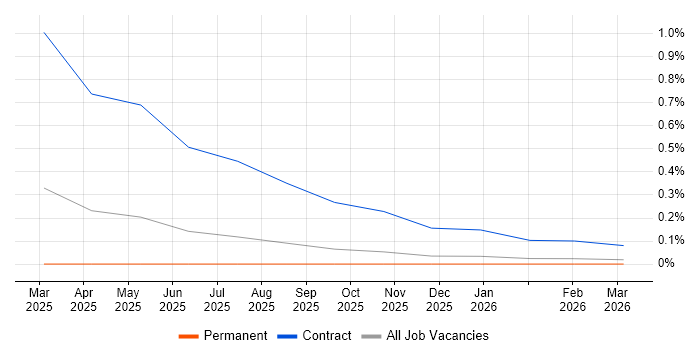 AI Agents job vacancy trend in the North East