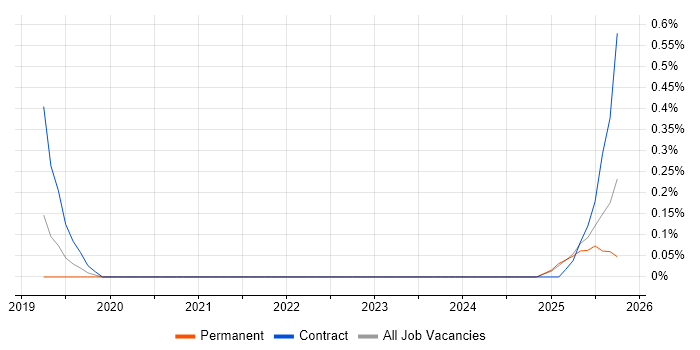 AI Transformation job vacancy trend in the North East