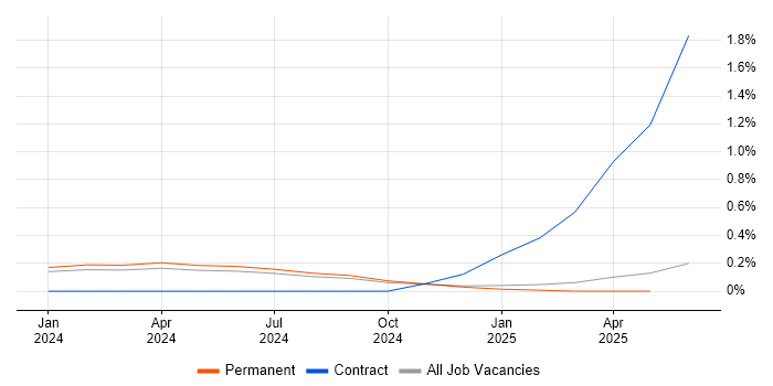 Job vacancy trend for AIOps in the North East Job vacancy trend for AIOps in the North East