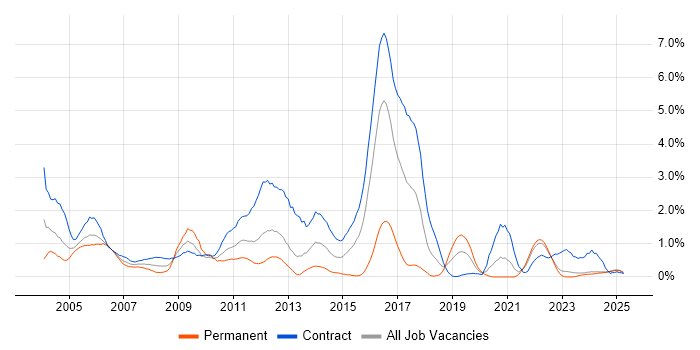Job vacancy trend for AIX in the North East Job vacancy trend for AIX in the North East