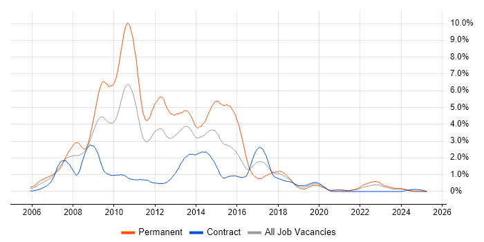 Job vacancy trend for Ajax in the North East Job vacancy trend for Ajax in the North East