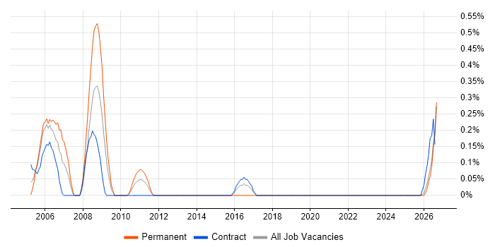 Allen-Bradley job vacancy trend in the North East