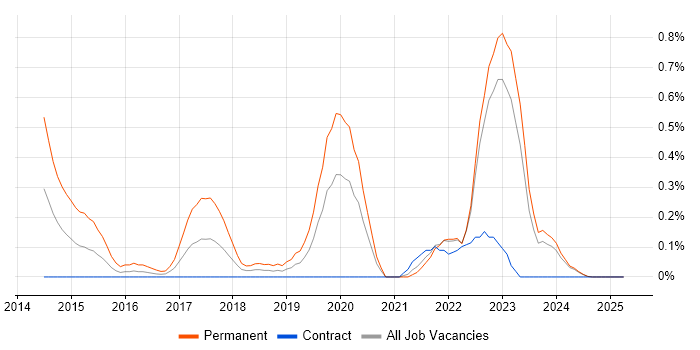 Job vacancy trend for Alteryx in the North East Job vacancy trend for Alteryx in the North East