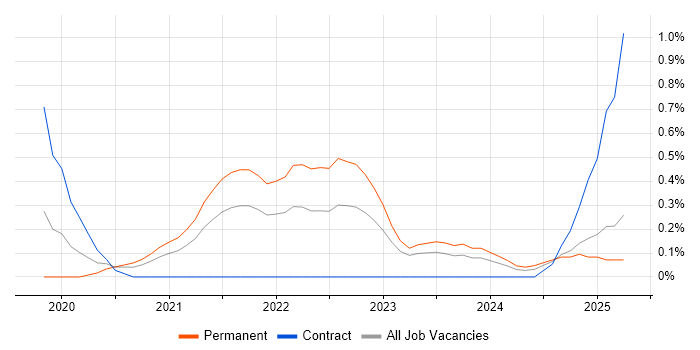 Job vacancy trend for Amazon Athena in the North East Job vacancy trend for Amazon Athena in the North East