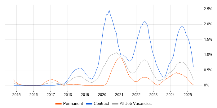 Job vacancy trend for Amazon CloudWatch in the North East