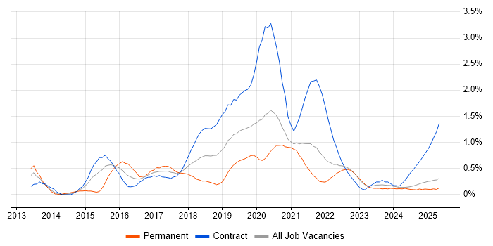 Job vacancy trend for Amazon EC2 in the North East Job vacancy trend for Amazon EC2 in the North East
