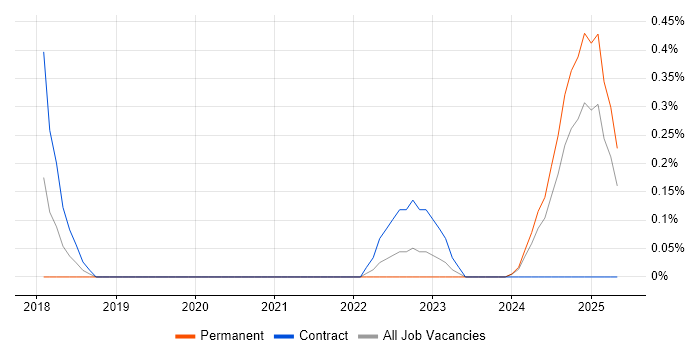 Job vacancy trend for Amazon ECR in the North East Job vacancy trend for Amazon ECR in the North East