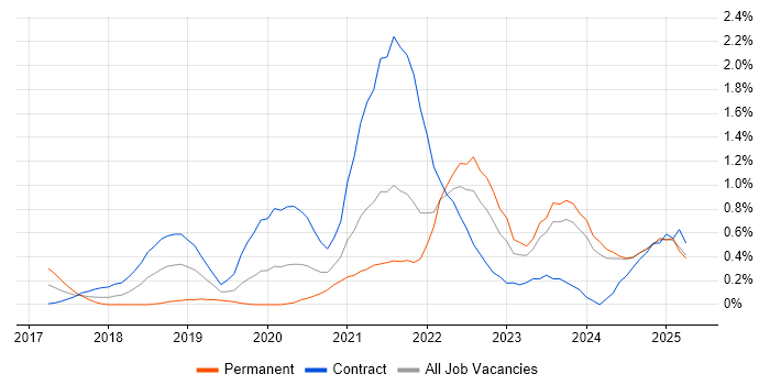 Job vacancy trend for Amazon ECS in the North East Job vacancy trend for Amazon ECS in the North East