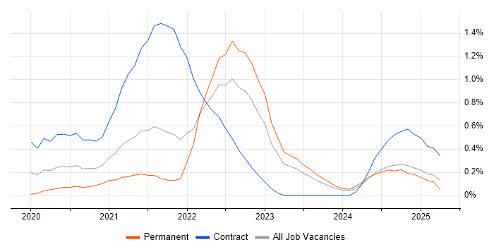 Job vacancy trend for Amazon EKS in the North East Job vacancy trend for Amazon EKS in the North East