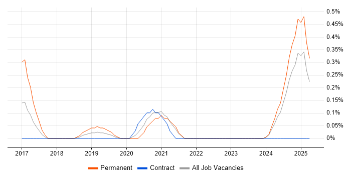 Job vacancy trend for Amazon ElastiCache in the North East Job vacancy trend for Amazon ElastiCache in the North East