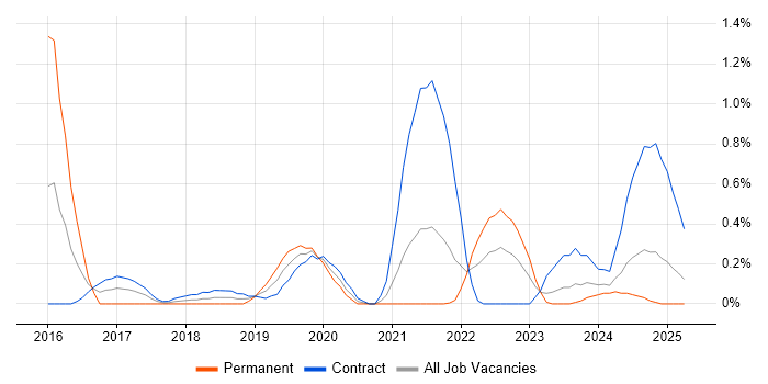 Job vacancy trend for Amazon EMR in the North East Job vacancy trend for Amazon EMR in the North East