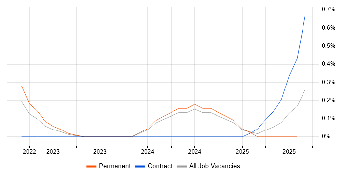 Job vacancy trend for Amazon GuardDuty in the North East
