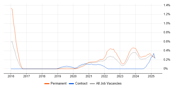 Job vacancy trend for Amazon Kinesis in the North East Job vacancy trend for Amazon Kinesis in the North East