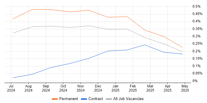 Job vacancy trend for Amazon OpenSearch in the North East Job vacancy trend for Amazon OpenSearch in the North East