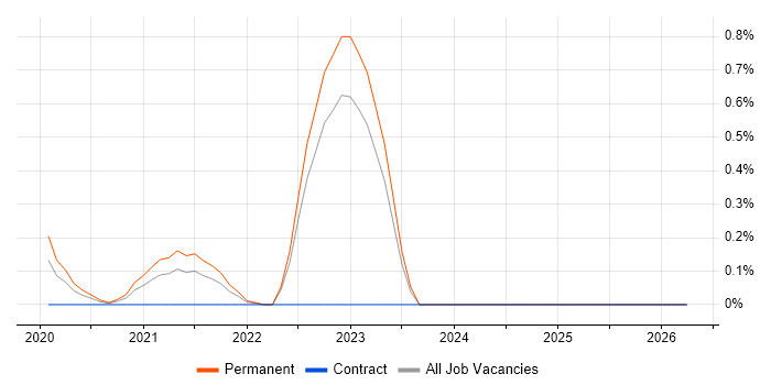 Amazon QuickSight job vacancy trend in the North East
