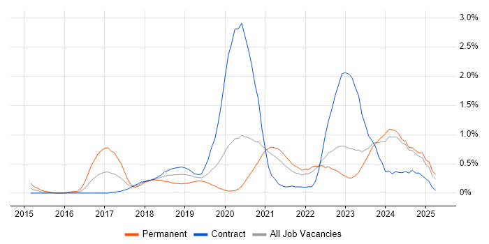 Job vacancy trend for Amazon RDS in the North East Job vacancy trend for Amazon RDS in the North East
